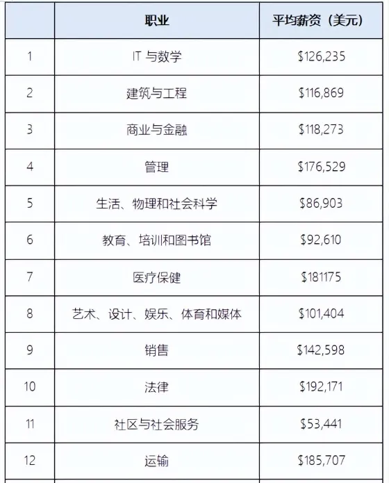 美研留学后的预期收入